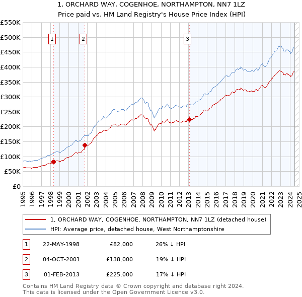 1, ORCHARD WAY, COGENHOE, NORTHAMPTON, NN7 1LZ: Price paid vs HM Land Registry's House Price Index