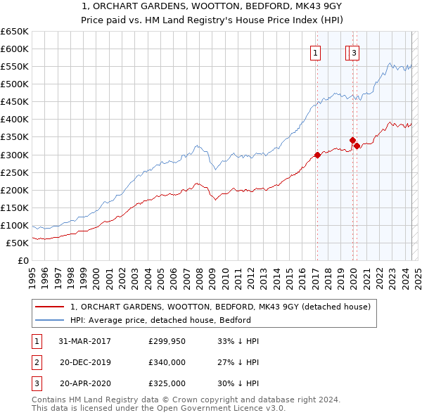 1, ORCHART GARDENS, WOOTTON, BEDFORD, MK43 9GY: Price paid vs HM Land Registry's House Price Index