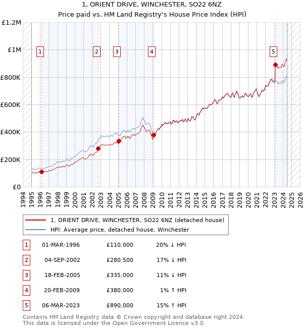 1, ORIENT DRIVE, WINCHESTER, SO22 6NZ: Price paid vs HM Land Registry's House Price Index