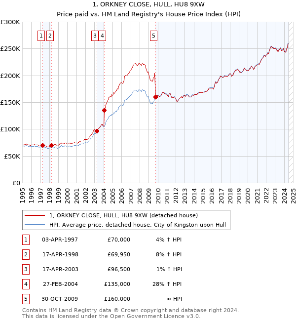 1, ORKNEY CLOSE, HULL, HU8 9XW: Price paid vs HM Land Registry's House Price Index