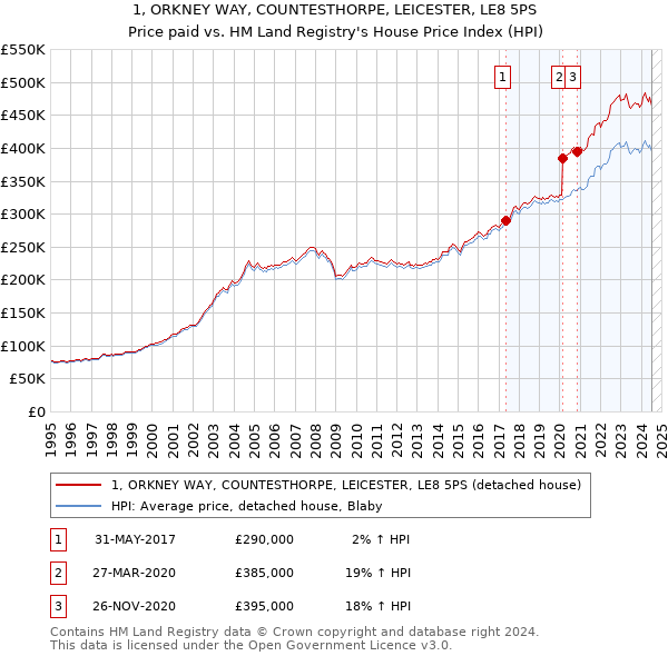 1, ORKNEY WAY, COUNTESTHORPE, LEICESTER, LE8 5PS: Price paid vs HM Land Registry's House Price Index