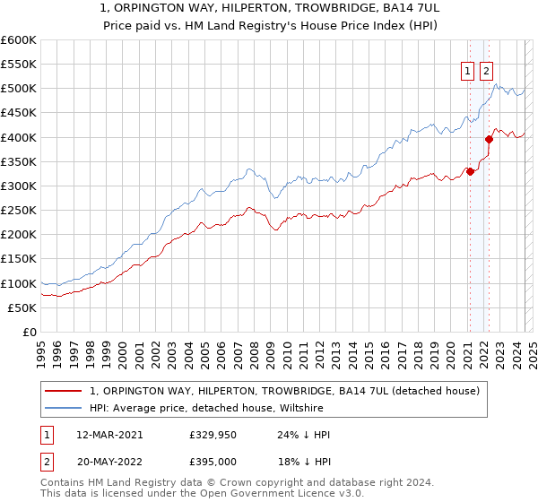 1, ORPINGTON WAY, HILPERTON, TROWBRIDGE, BA14 7UL: Price paid vs HM Land Registry's House Price Index