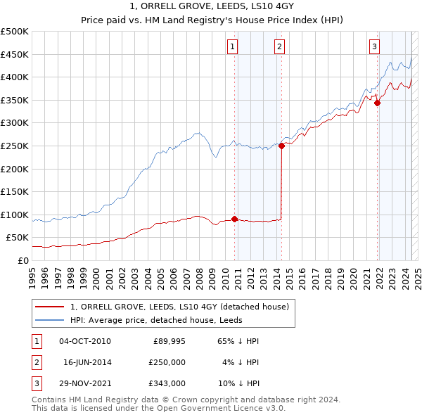 1, ORRELL GROVE, LEEDS, LS10 4GY: Price paid vs HM Land Registry's House Price Index