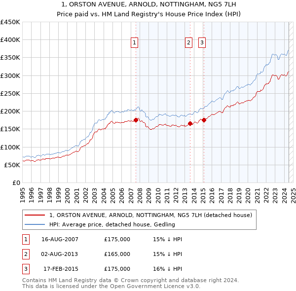 1, ORSTON AVENUE, ARNOLD, NOTTINGHAM, NG5 7LH: Price paid vs HM Land Registry's House Price Index