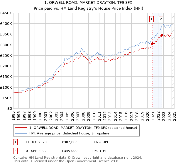 1, ORWELL ROAD, MARKET DRAYTON, TF9 3FX: Price paid vs HM Land Registry's House Price Index