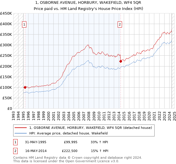 1, OSBORNE AVENUE, HORBURY, WAKEFIELD, WF4 5QR: Price paid vs HM Land Registry's House Price Index