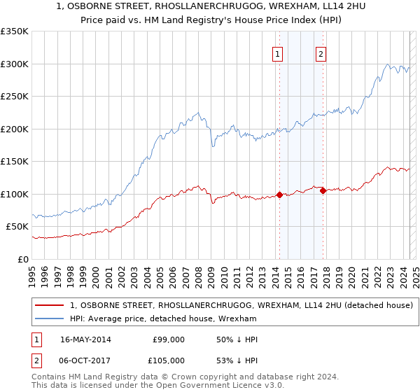 1, OSBORNE STREET, RHOSLLANERCHRUGOG, WREXHAM, LL14 2HU: Price paid vs HM Land Registry's House Price Index