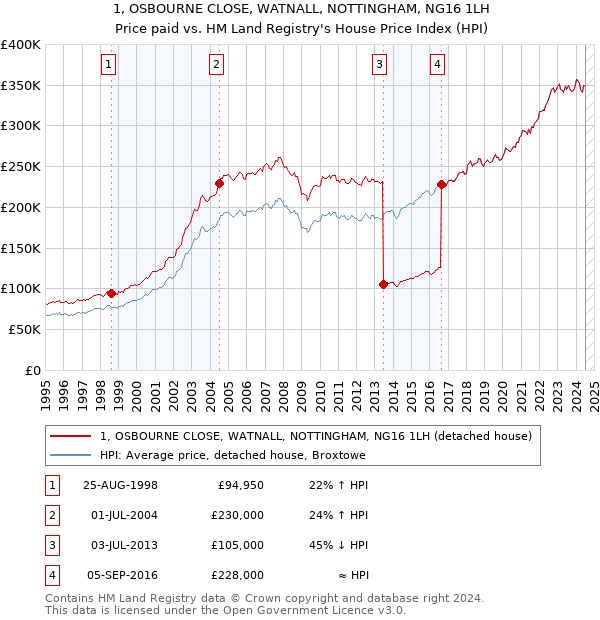 1, OSBOURNE CLOSE, WATNALL, NOTTINGHAM, NG16 1LH: Price paid vs HM Land Registry's House Price Index