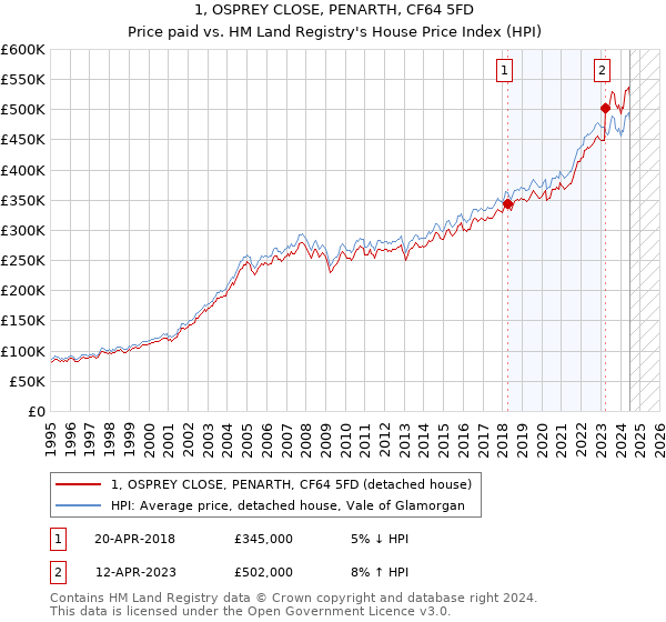 1, OSPREY CLOSE, PENARTH, CF64 5FD: Price paid vs HM Land Registry's House Price Index