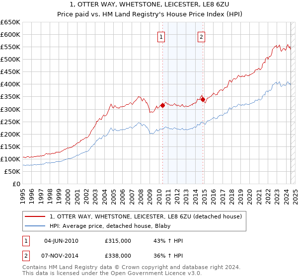 1, OTTER WAY, WHETSTONE, LEICESTER, LE8 6ZU: Price paid vs HM Land Registry's House Price Index