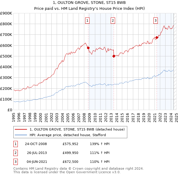 1, OULTON GROVE, STONE, ST15 8WB: Price paid vs HM Land Registry's House Price Index