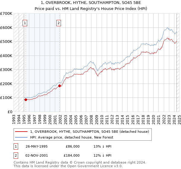 1, OVERBROOK, HYTHE, SOUTHAMPTON, SO45 5BE: Price paid vs HM Land Registry's House Price Index