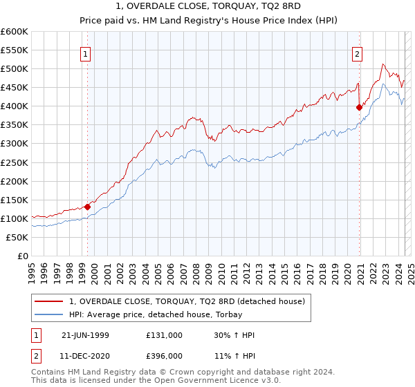 1, OVERDALE CLOSE, TORQUAY, TQ2 8RD: Price paid vs HM Land Registry's House Price Index