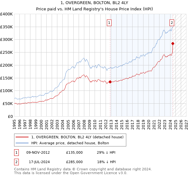 1, OVERGREEN, BOLTON, BL2 4LY: Price paid vs HM Land Registry's House Price Index