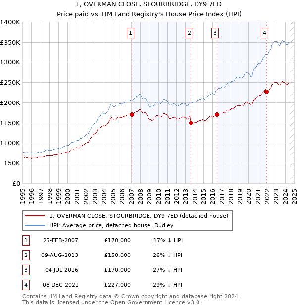 1, OVERMAN CLOSE, STOURBRIDGE, DY9 7ED: Price paid vs HM Land Registry's House Price Index