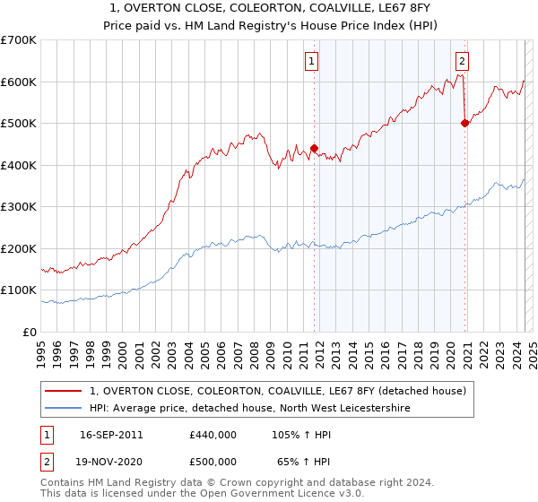 1, OVERTON CLOSE, COLEORTON, COALVILLE, LE67 8FY: Price paid vs HM Land Registry's House Price Index