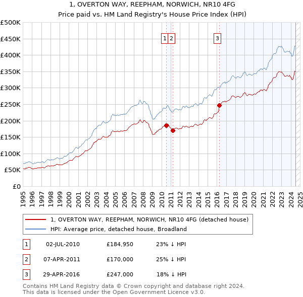 1, OVERTON WAY, REEPHAM, NORWICH, NR10 4FG: Price paid vs HM Land Registry's House Price Index