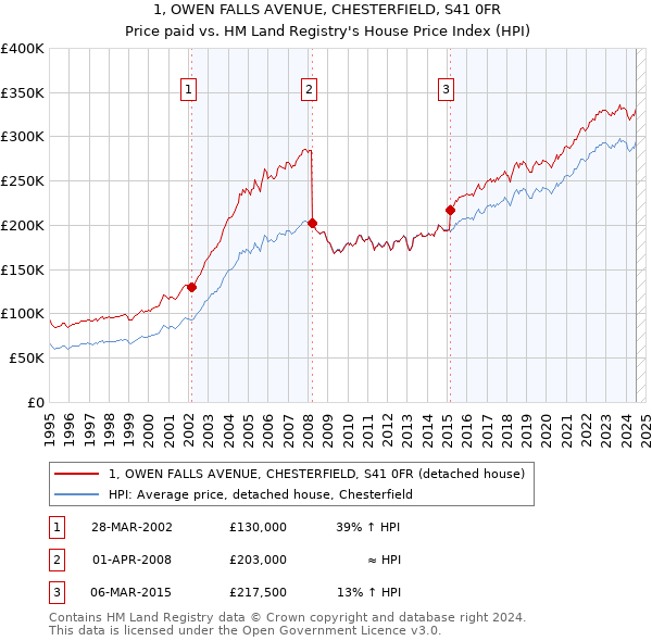 1, OWEN FALLS AVENUE, CHESTERFIELD, S41 0FR: Price paid vs HM Land Registry's House Price Index