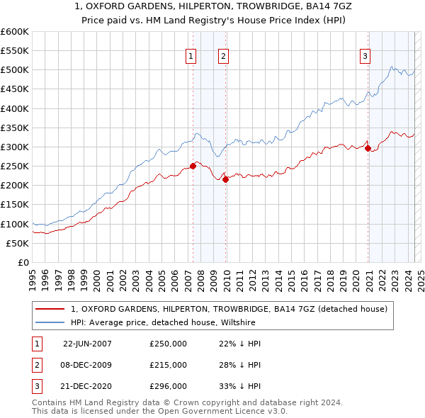 1, OXFORD GARDENS, HILPERTON, TROWBRIDGE, BA14 7GZ: Price paid vs HM Land Registry's House Price Index