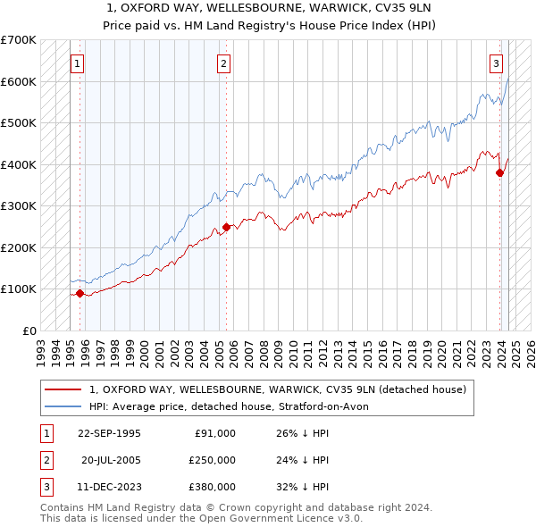 1, OXFORD WAY, WELLESBOURNE, WARWICK, CV35 9LN: Price paid vs HM Land Registry's House Price Index