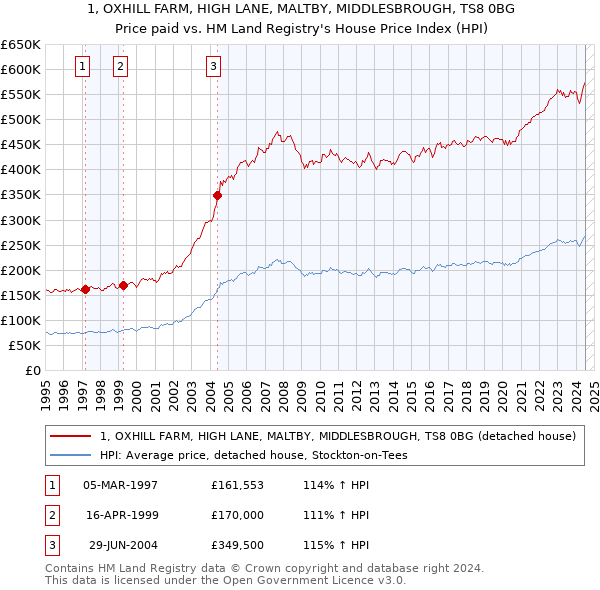 1, OXHILL FARM, HIGH LANE, MALTBY, MIDDLESBROUGH, TS8 0BG: Price paid vs HM Land Registry's House Price Index