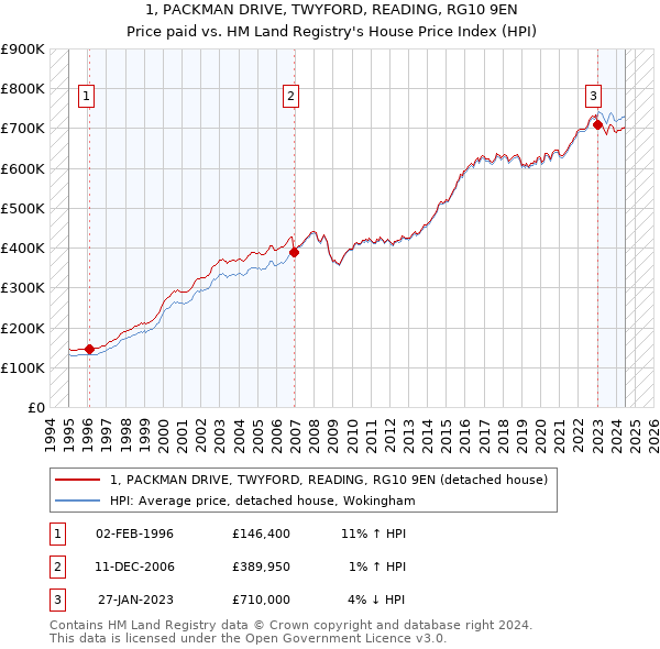 1, PACKMAN DRIVE, TWYFORD, READING, RG10 9EN: Price paid vs HM Land Registry's House Price Index