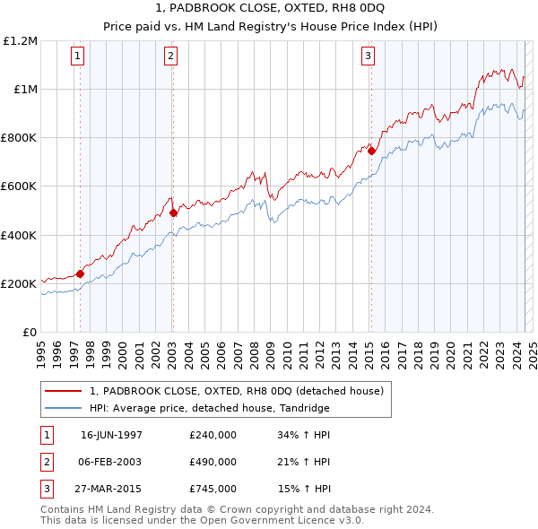 1, PADBROOK CLOSE, OXTED, RH8 0DQ: Price paid vs HM Land Registry's House Price Index