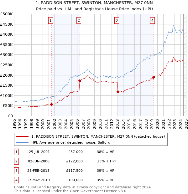 1, PADDISON STREET, SWINTON, MANCHESTER, M27 0NN: Price paid vs HM Land Registry's House Price Index