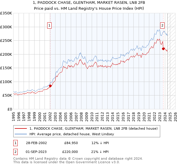 1, PADDOCK CHASE, GLENTHAM, MARKET RASEN, LN8 2FB: Price paid vs HM Land Registry's House Price Index