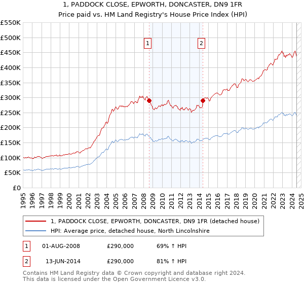 1, PADDOCK CLOSE, EPWORTH, DONCASTER, DN9 1FR: Price paid vs HM Land Registry's House Price Index