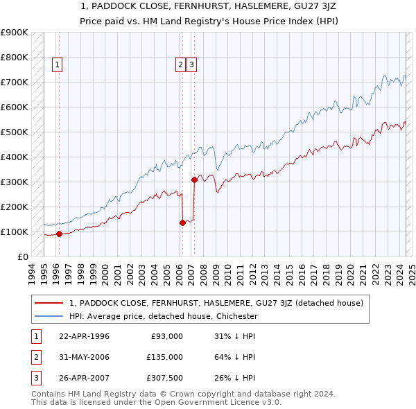 1, PADDOCK CLOSE, FERNHURST, HASLEMERE, GU27 3JZ: Price paid vs HM Land Registry's House Price Index