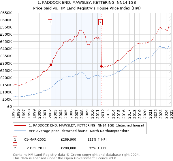 1, PADDOCK END, MAWSLEY, KETTERING, NN14 1GB: Price paid vs HM Land Registry's House Price Index