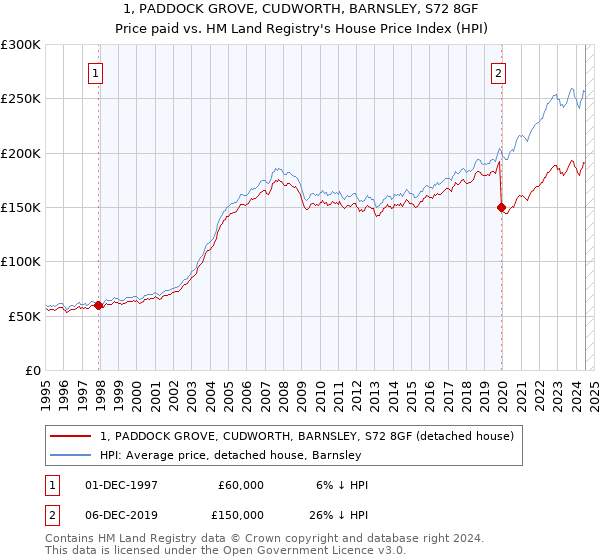 1, PADDOCK GROVE, CUDWORTH, BARNSLEY, S72 8GF: Price paid vs HM Land Registry's House Price Index