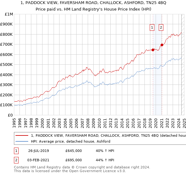 1, PADDOCK VIEW, FAVERSHAM ROAD, CHALLOCK, ASHFORD, TN25 4BQ: Price paid vs HM Land Registry's House Price Index