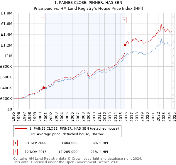 1, PAINES CLOSE, PINNER, HA5 3BN: Price paid vs HM Land Registry's House Price Index