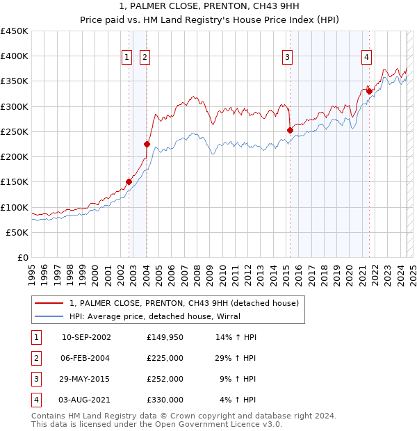 1, PALMER CLOSE, PRENTON, CH43 9HH: Price paid vs HM Land Registry's House Price Index