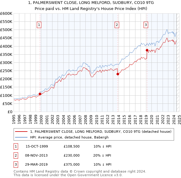 1, PALMERSWENT CLOSE, LONG MELFORD, SUDBURY, CO10 9TG: Price paid vs HM Land Registry's House Price Index