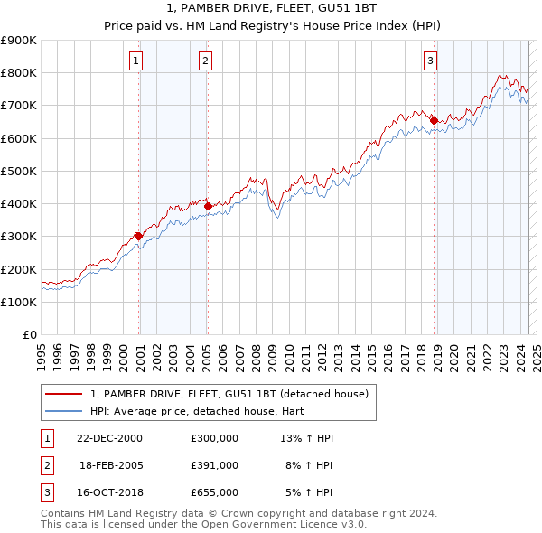 1, PAMBER DRIVE, FLEET, GU51 1BT: Price paid vs HM Land Registry's House Price Index