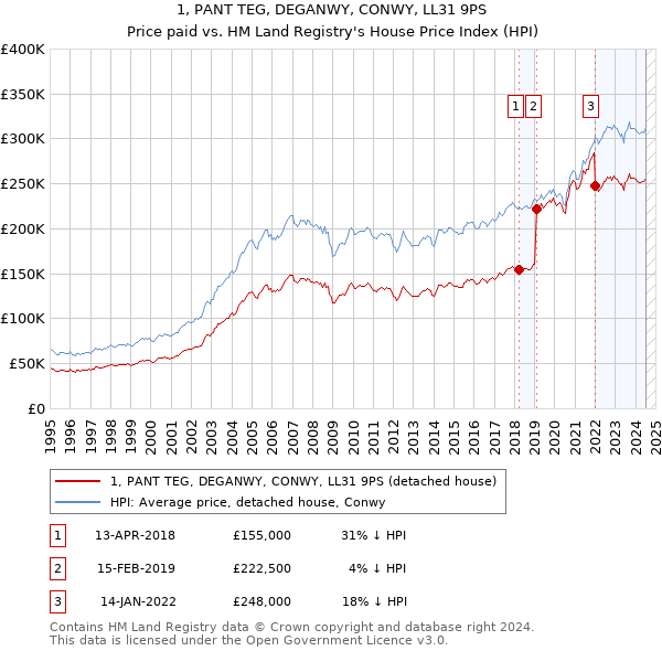 1, PANT TEG, DEGANWY, CONWY, LL31 9PS: Price paid vs HM Land Registry's House Price Index