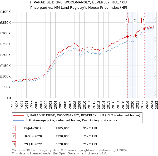 1, PARADISE DRIVE, WOODMANSEY, BEVERLEY, HU17 0UT: Price paid vs HM Land Registry's House Price Index