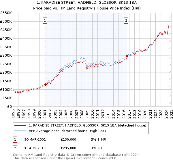 1, PARADISE STREET, HADFIELD, GLOSSOP, SK13 1BA: Price paid vs HM Land Registry's House Price Index