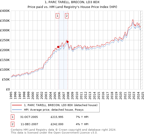 1, PARC TARELL, BRECON, LD3 8DX: Price paid vs HM Land Registry's House Price Index