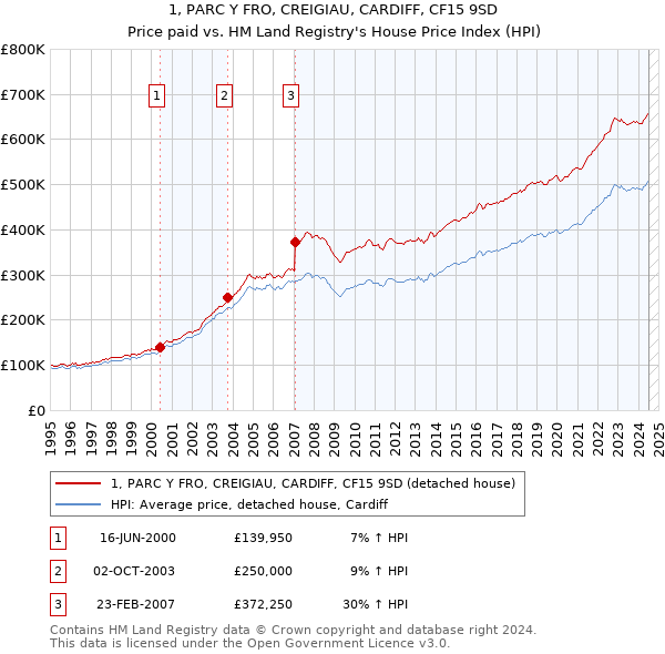 1, PARC Y FRO, CREIGIAU, CARDIFF, CF15 9SD: Price paid vs HM Land Registry's House Price Index