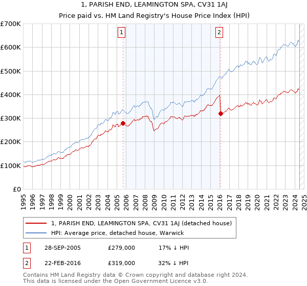 1, PARISH END, LEAMINGTON SPA, CV31 1AJ: Price paid vs HM Land Registry's House Price Index