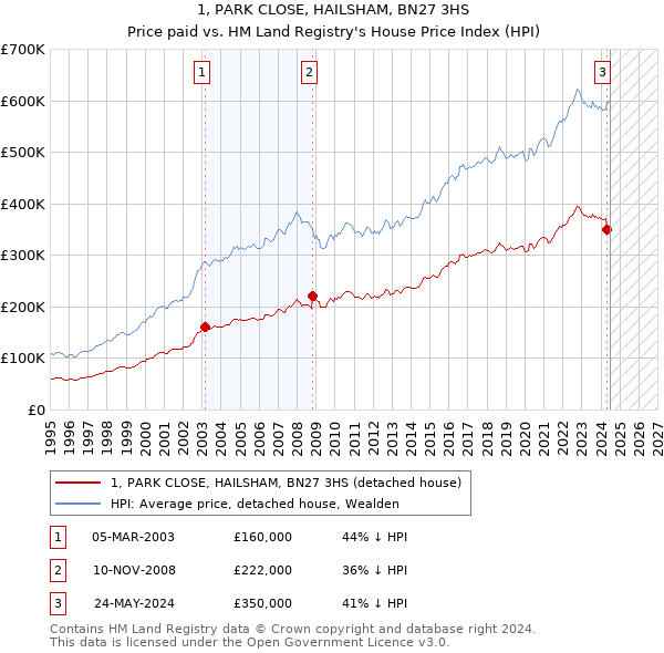 1, PARK CLOSE, HAILSHAM, BN27 3HS: Price paid vs HM Land Registry's House Price Index