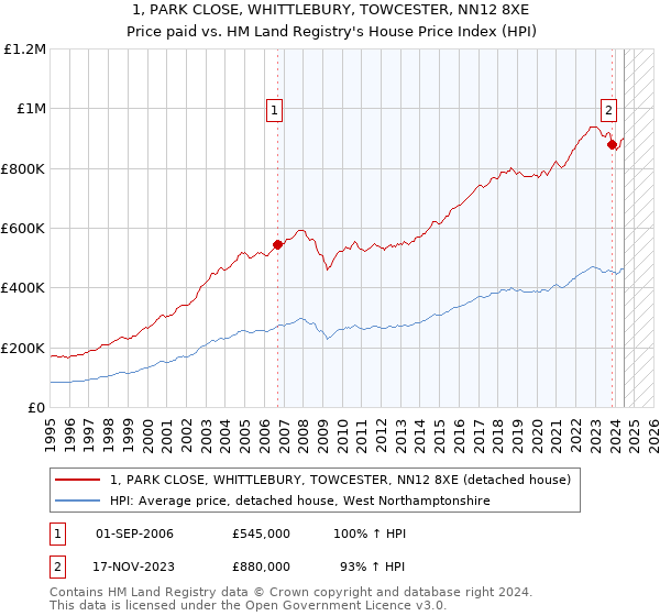 1, PARK CLOSE, WHITTLEBURY, TOWCESTER, NN12 8XE: Price paid vs HM Land Registry's House Price Index