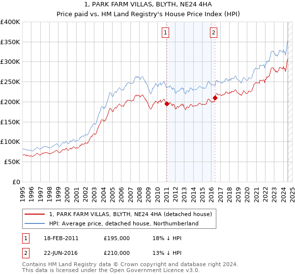 1, PARK FARM VILLAS, BLYTH, NE24 4HA: Price paid vs HM Land Registry's House Price Index