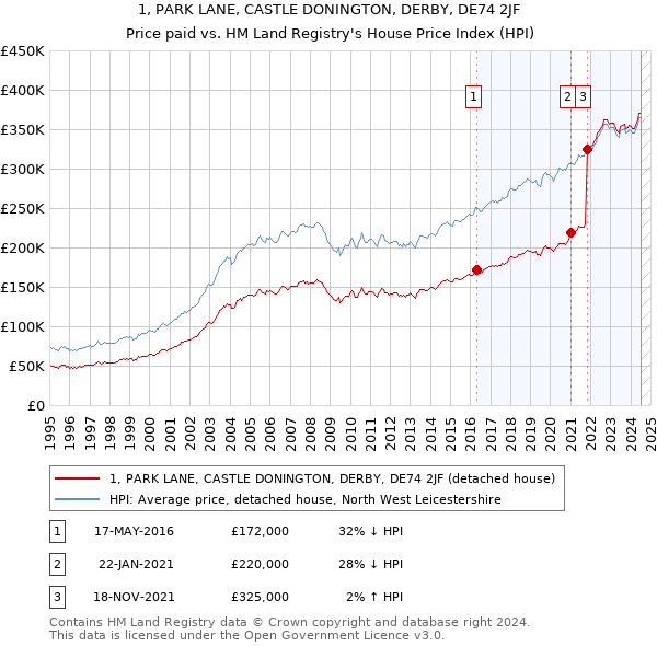 1, PARK LANE, CASTLE DONINGTON, DERBY, DE74 2JF: Price paid vs HM Land Registry's House Price Index