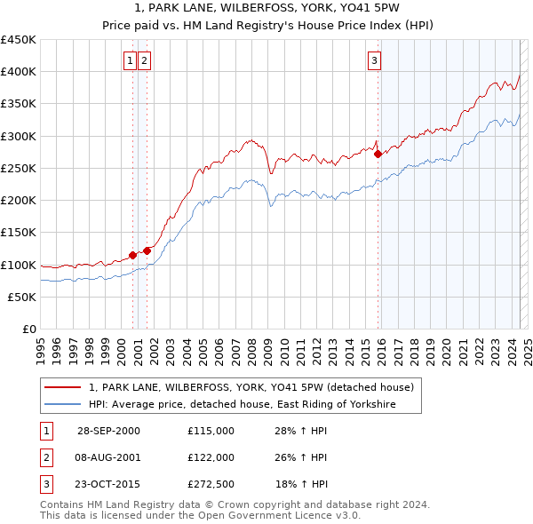 1, PARK LANE, WILBERFOSS, YORK, YO41 5PW: Price paid vs HM Land Registry's House Price Index