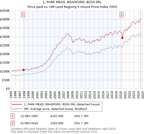 1, PARK MEAD, BRADFORD, BD10 0RL: Price paid vs HM Land Registry's House Price Index